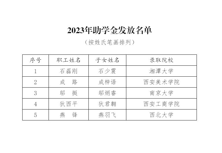喜報 —公司工會開展2023年金秋助學(xué)活動 助力高考優(yōu)秀職工子女圓夢起航